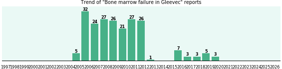 Could Gleevec cause Bone marrow failure? Could Gleevec cause Bone marrow failure?